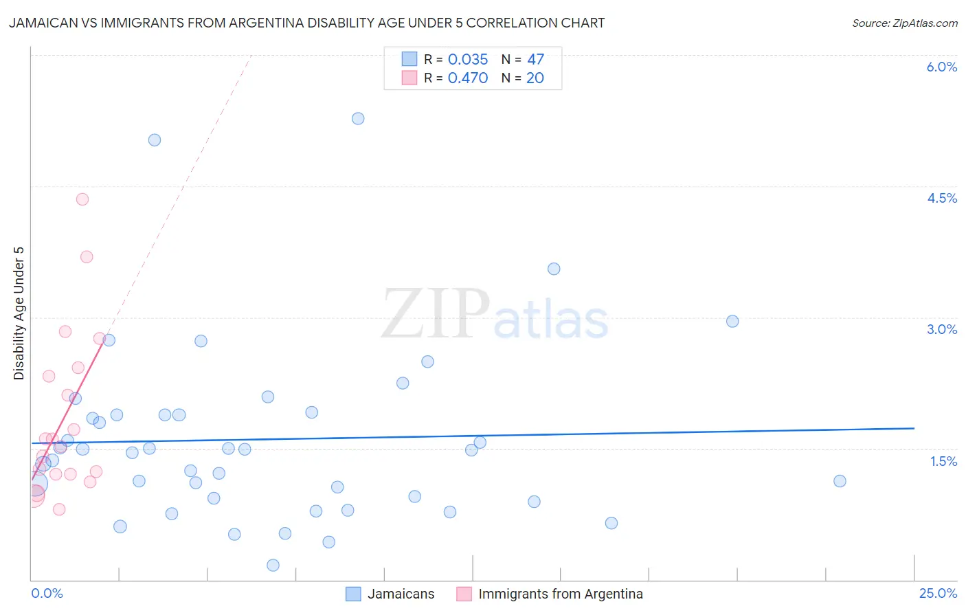 Jamaican vs Immigrants from Argentina Disability Age Under 5