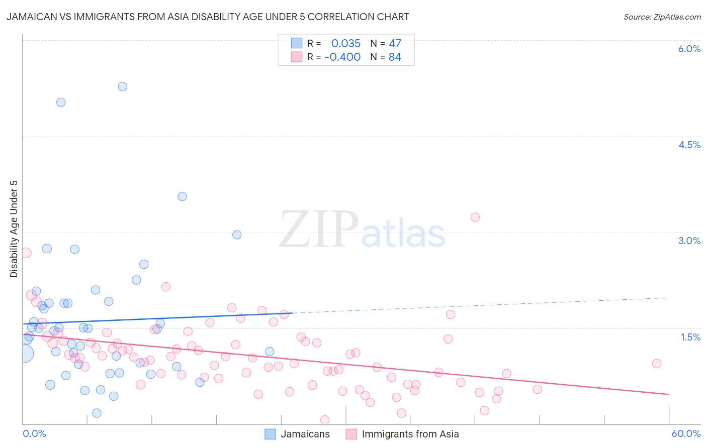 Jamaican vs Immigrants from Asia Disability Age Under 5