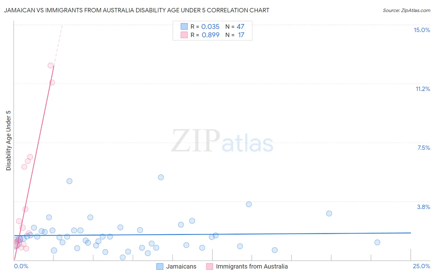 Jamaican vs Immigrants from Australia Disability Age Under 5