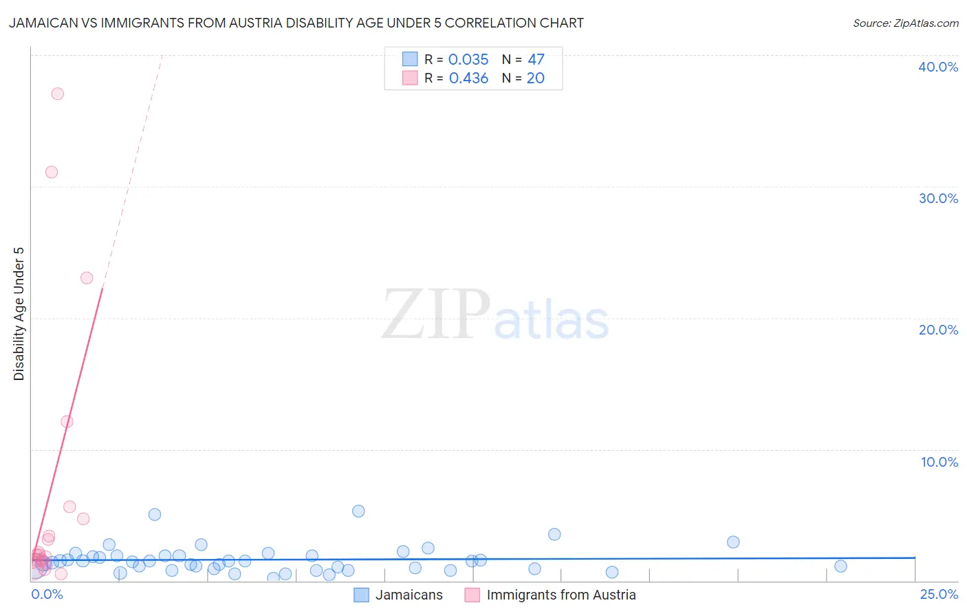 Jamaican vs Immigrants from Austria Disability Age Under 5