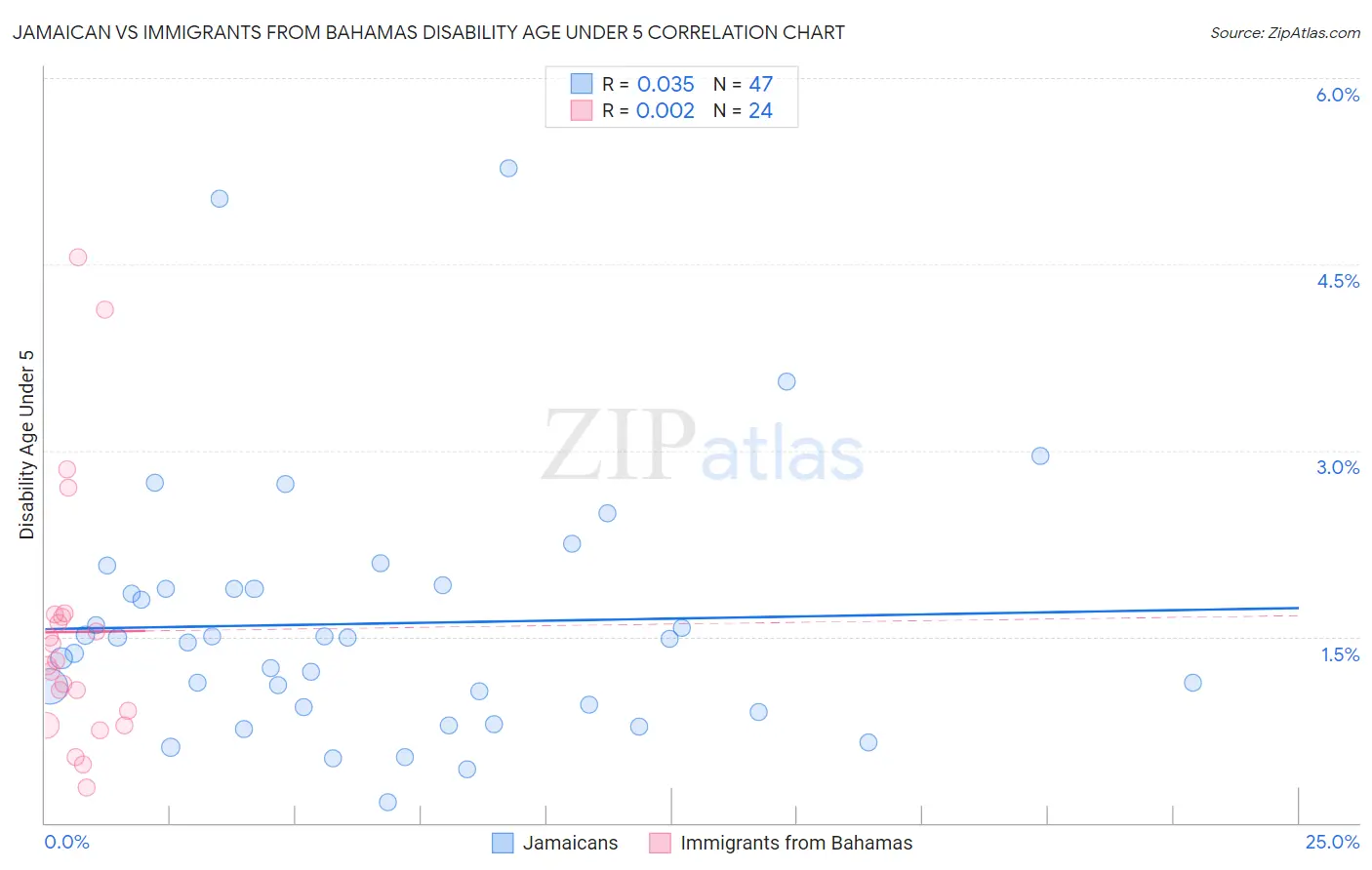 Jamaican vs Immigrants from Bahamas Disability Age Under 5