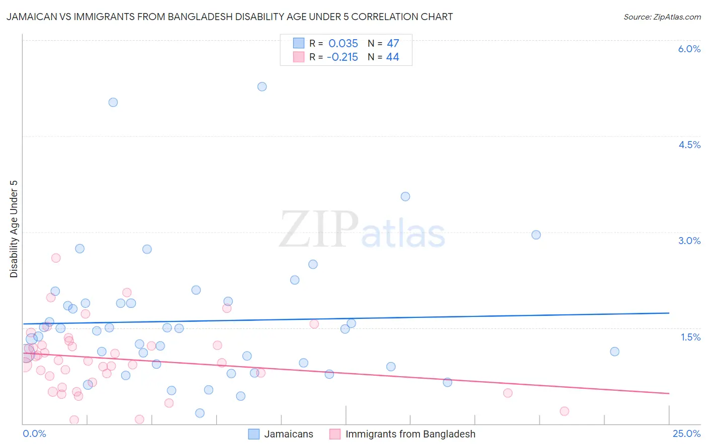 Jamaican vs Immigrants from Bangladesh Disability Age Under 5
