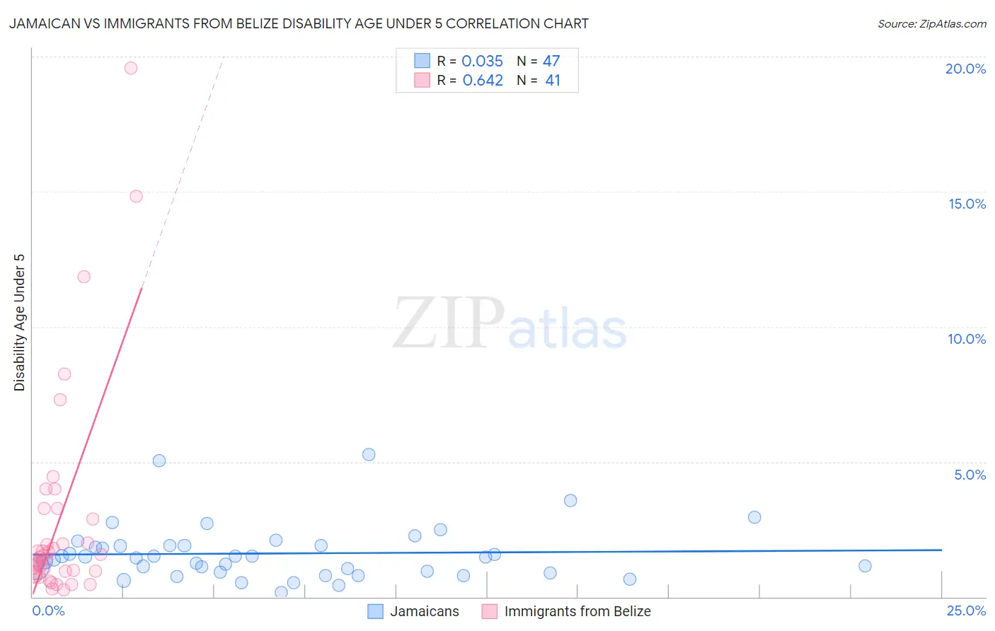 Jamaican vs Immigrants from Belize Disability Age Under 5