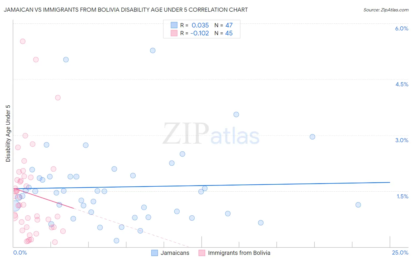 Jamaican vs Immigrants from Bolivia Disability Age Under 5