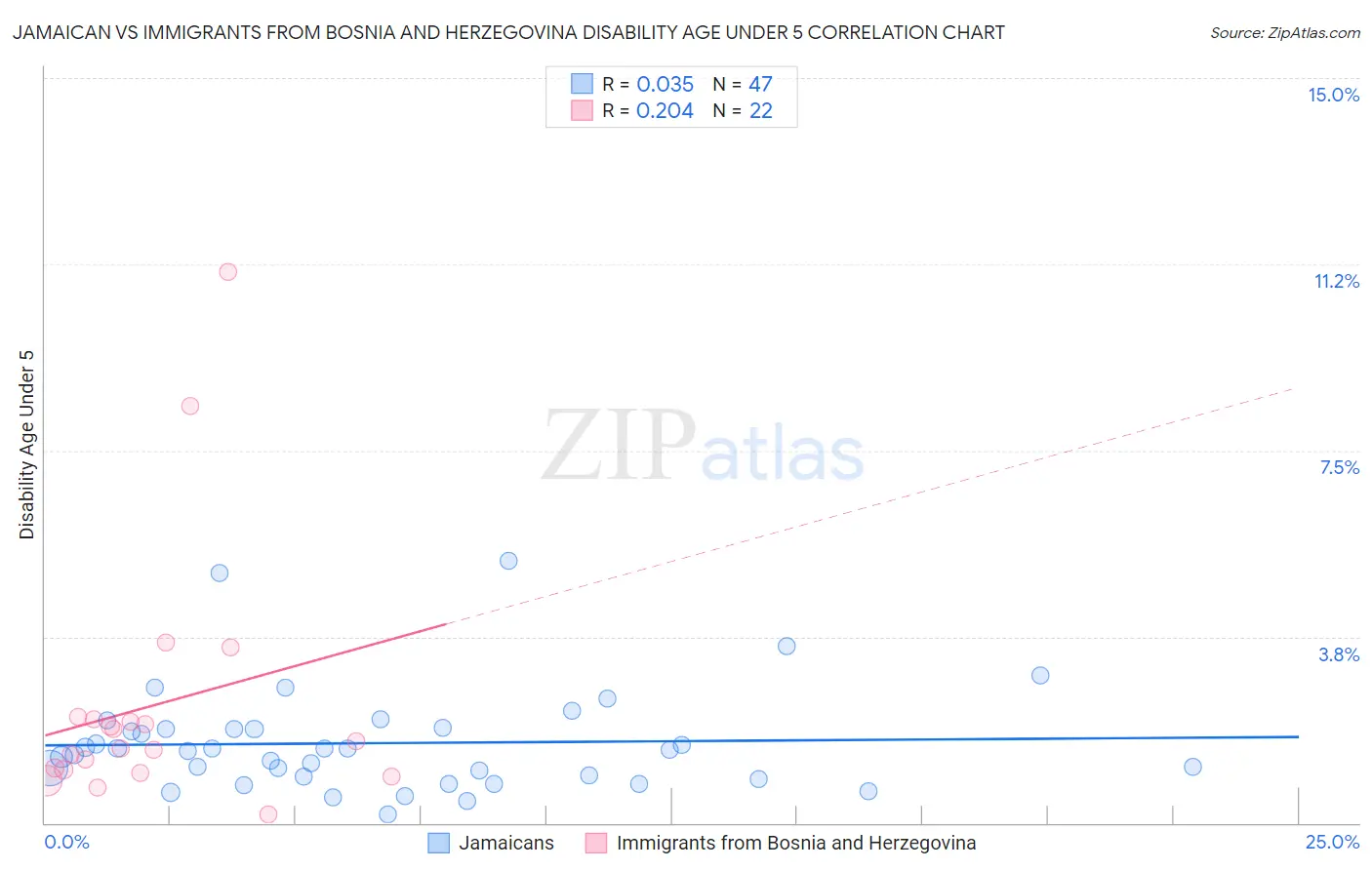 Jamaican vs Immigrants from Bosnia and Herzegovina Disability Age Under 5