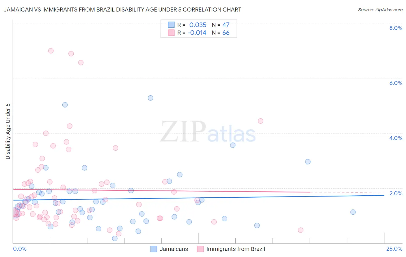 Jamaican vs Immigrants from Brazil Disability Age Under 5