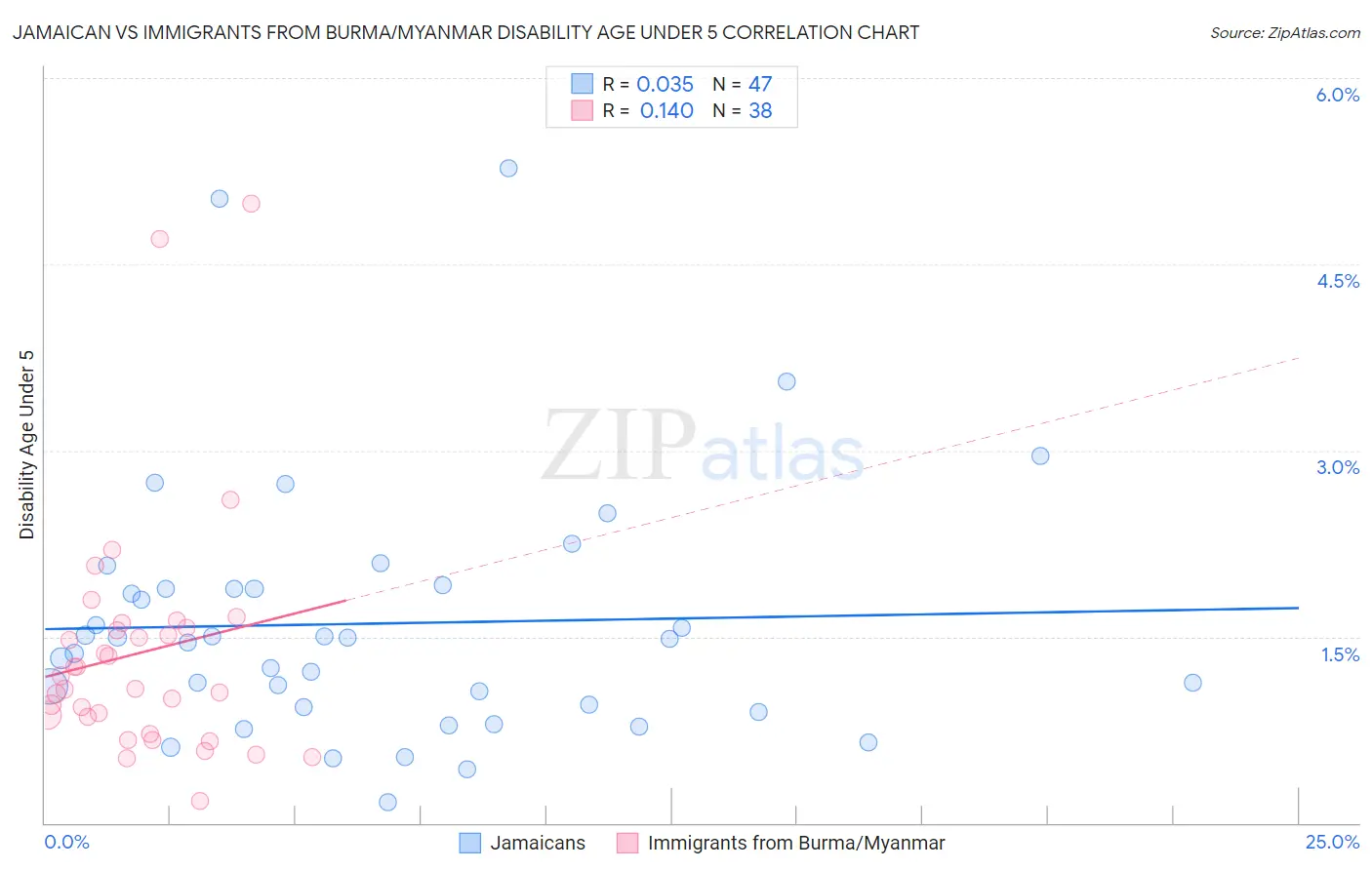 Jamaican vs Immigrants from Burma/Myanmar Disability Age Under 5
