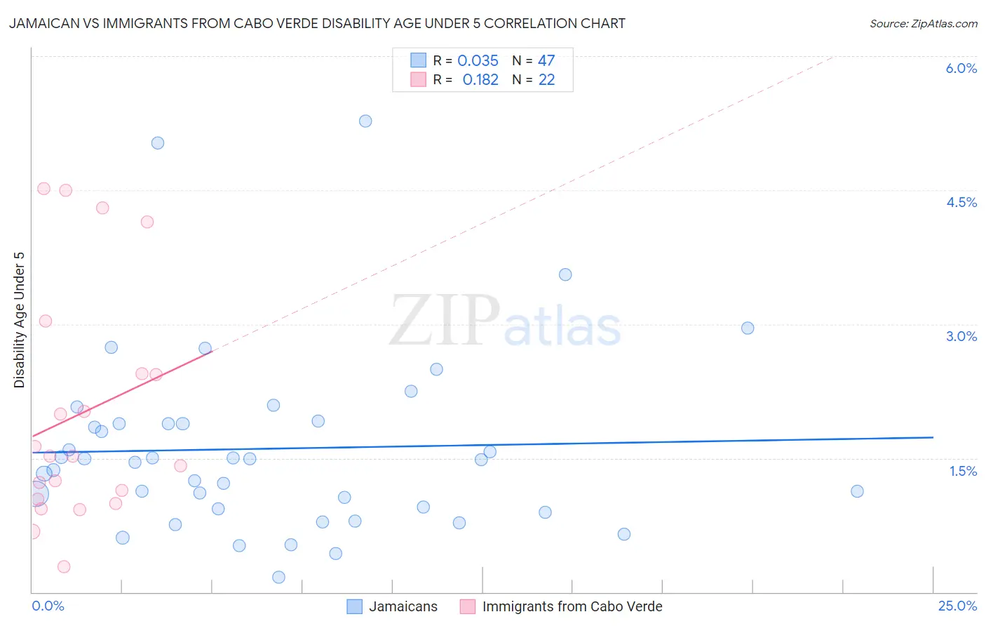 Jamaican vs Immigrants from Cabo Verde Disability Age Under 5