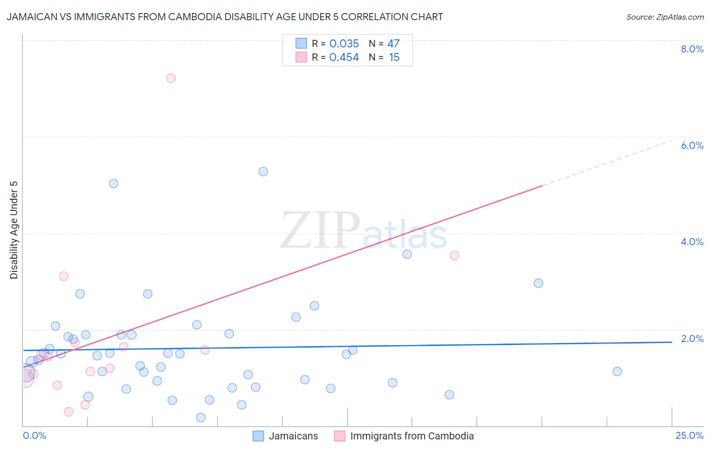 Jamaican vs Immigrants from Cambodia Disability Age Under 5