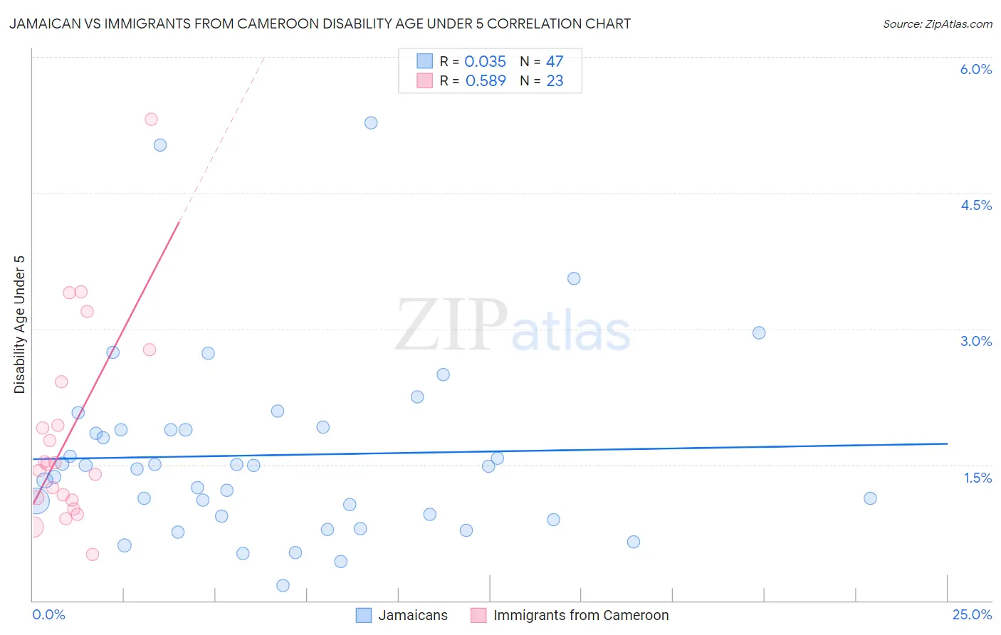 Jamaican vs Immigrants from Cameroon Disability Age Under 5