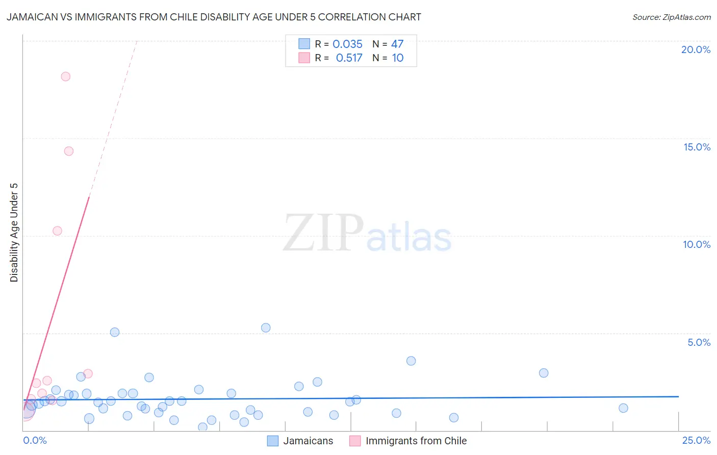 Jamaican vs Immigrants from Chile Disability Age Under 5
