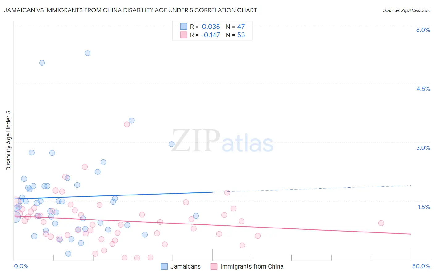 Jamaican vs Immigrants from China Disability Age Under 5