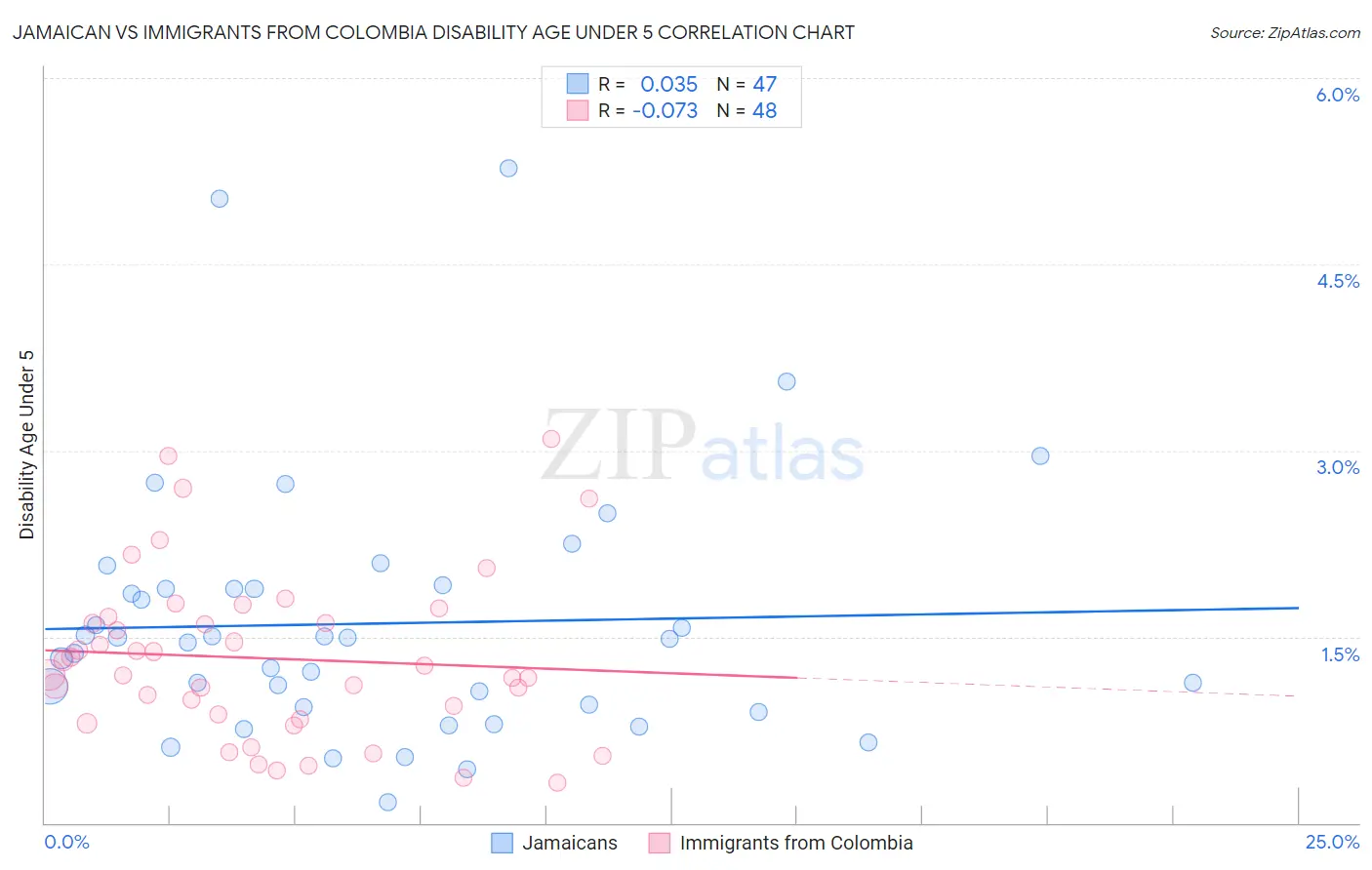 Jamaican vs Immigrants from Colombia Disability Age Under 5