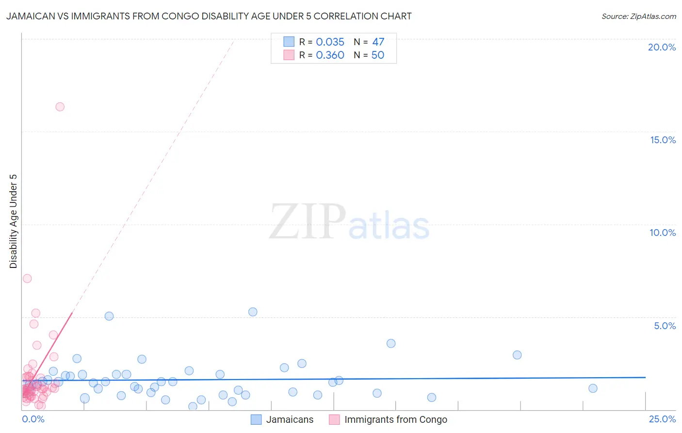 Jamaican vs Immigrants from Congo Disability Age Under 5