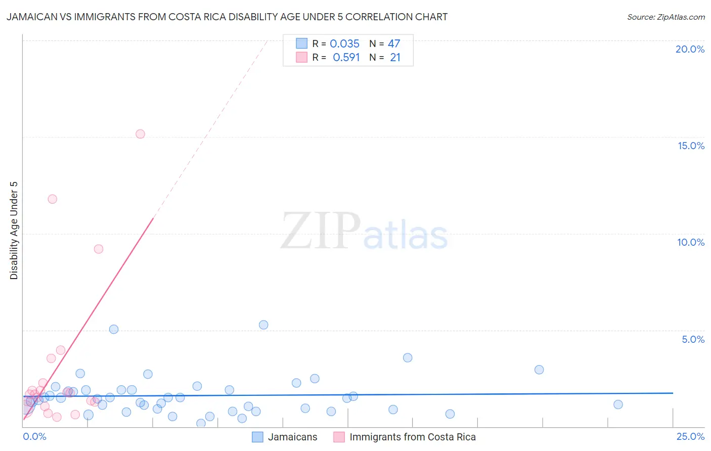 Jamaican vs Immigrants from Costa Rica Disability Age Under 5