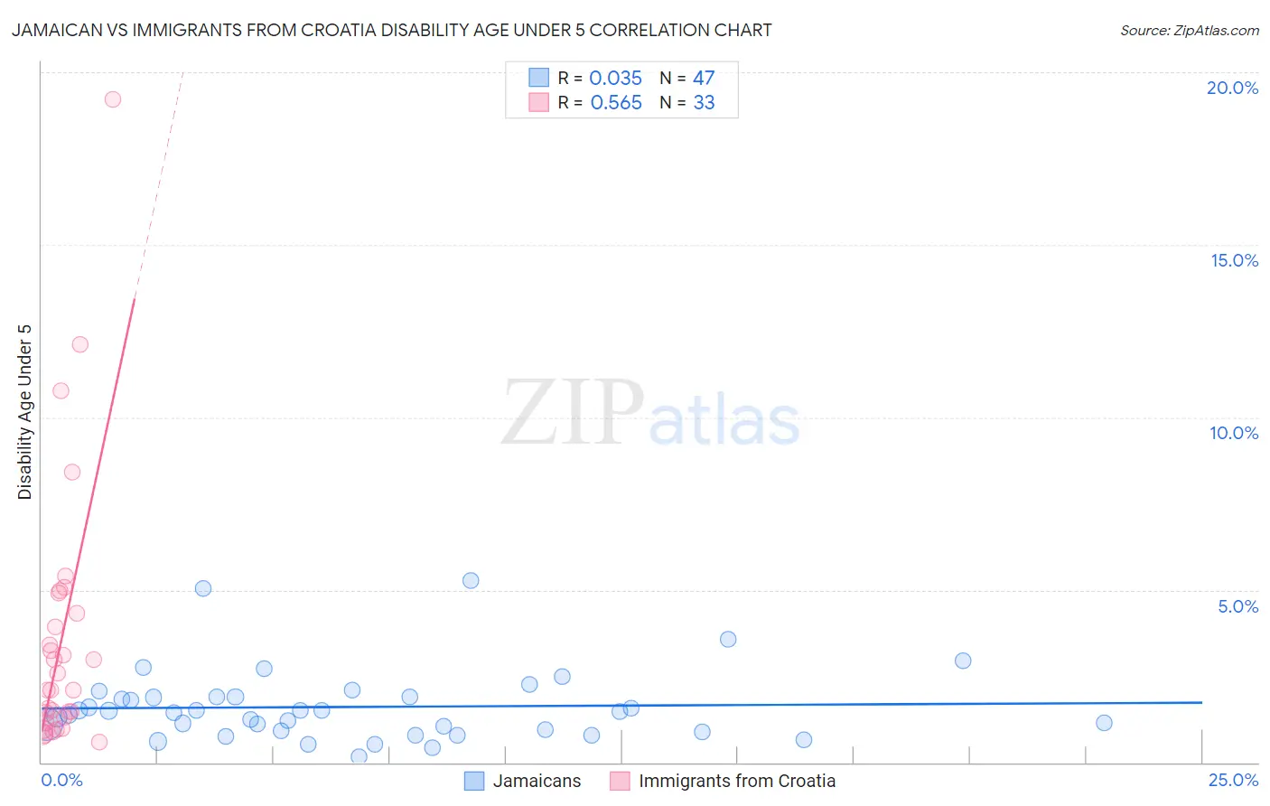 Jamaican vs Immigrants from Croatia Disability Age Under 5