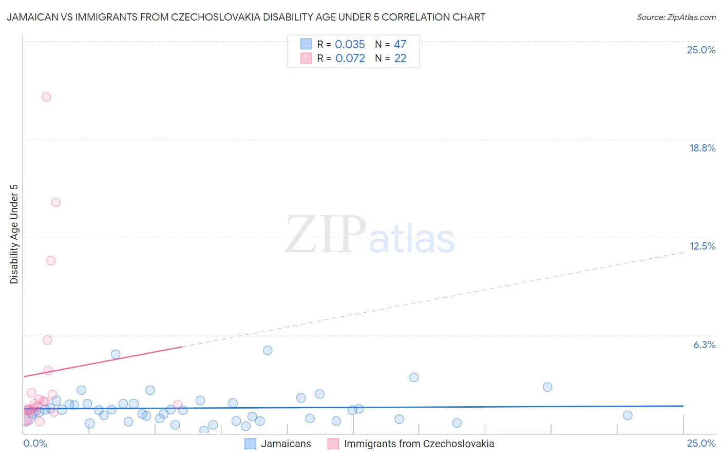 Jamaican vs Immigrants from Czechoslovakia Disability Age Under 5