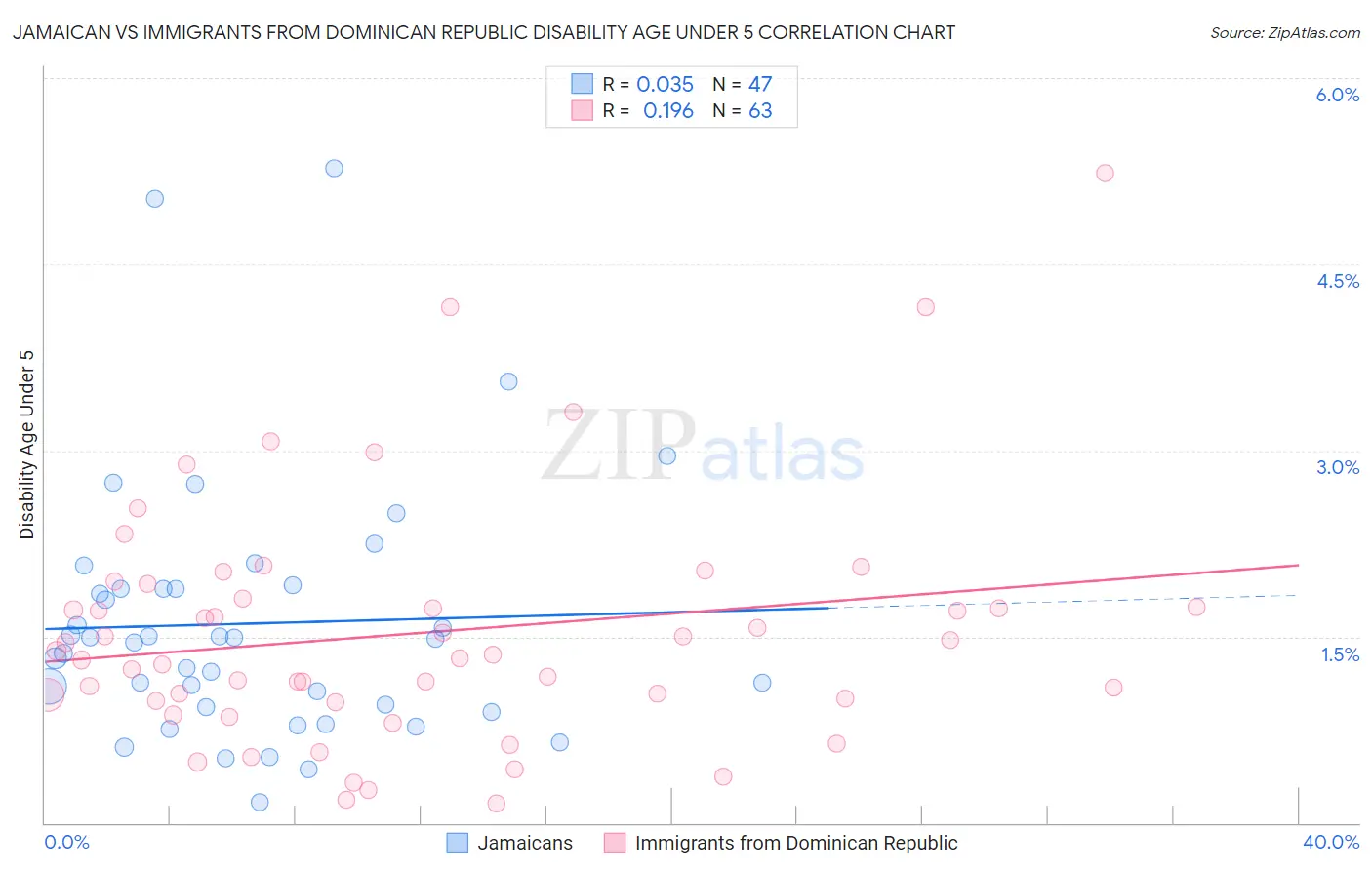 Jamaican vs Immigrants from Dominican Republic Disability Age Under 5