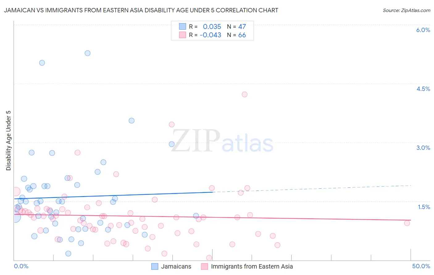 Jamaican vs Immigrants from Eastern Asia Disability Age Under 5