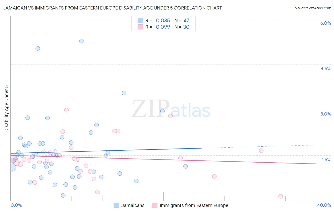 Jamaican vs Immigrants from Eastern Europe Disability Age Under 5