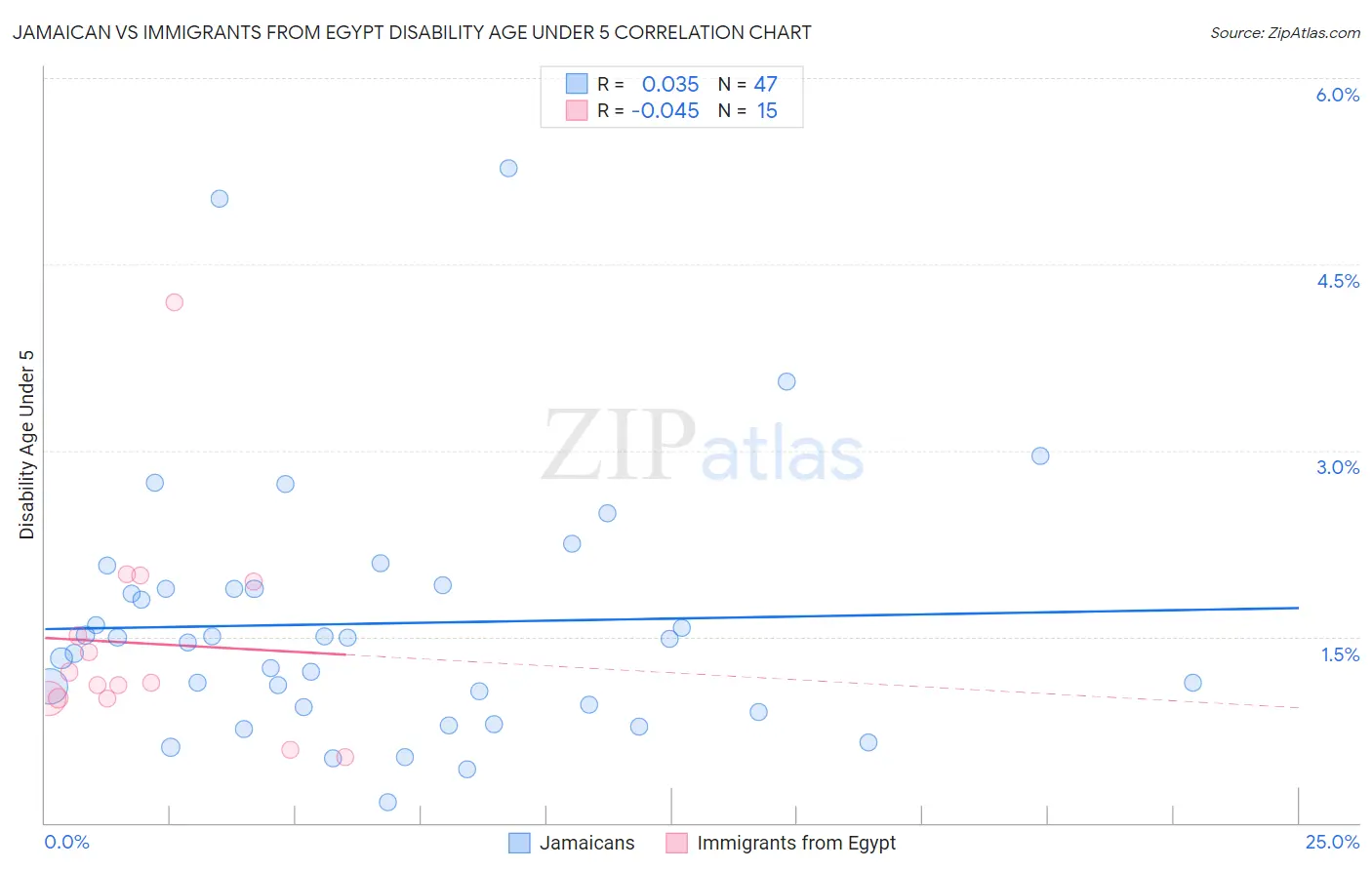 Jamaican vs Immigrants from Egypt Disability Age Under 5