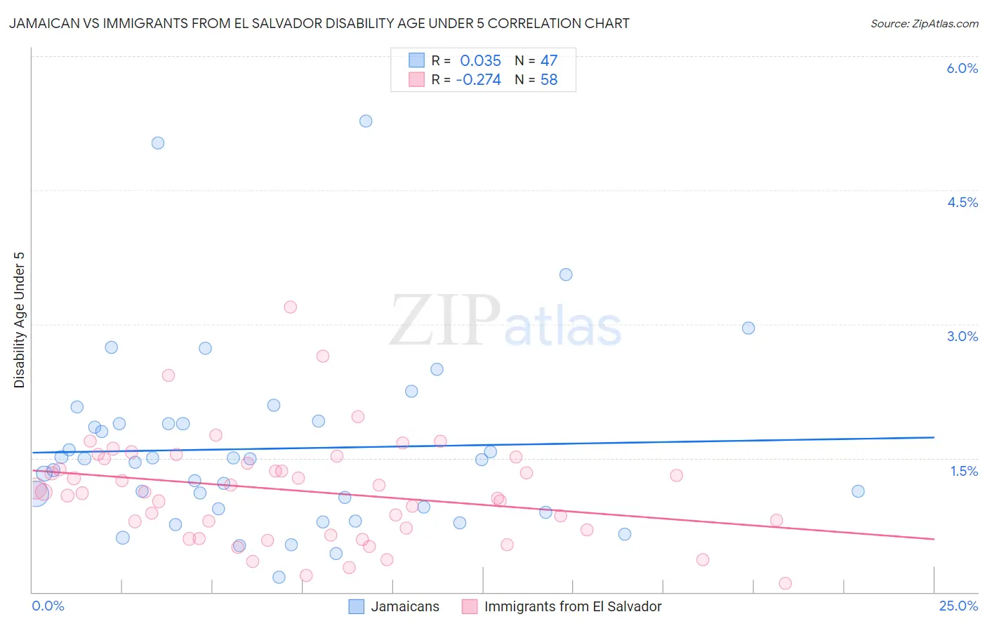 Jamaican vs Immigrants from El Salvador Disability Age Under 5