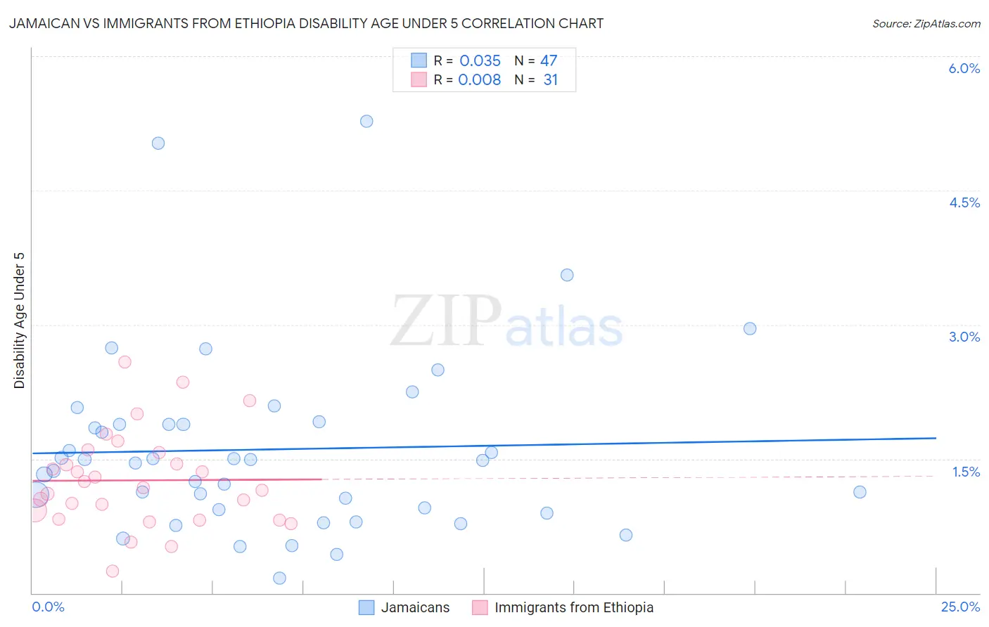 Jamaican vs Immigrants from Ethiopia Disability Age Under 5