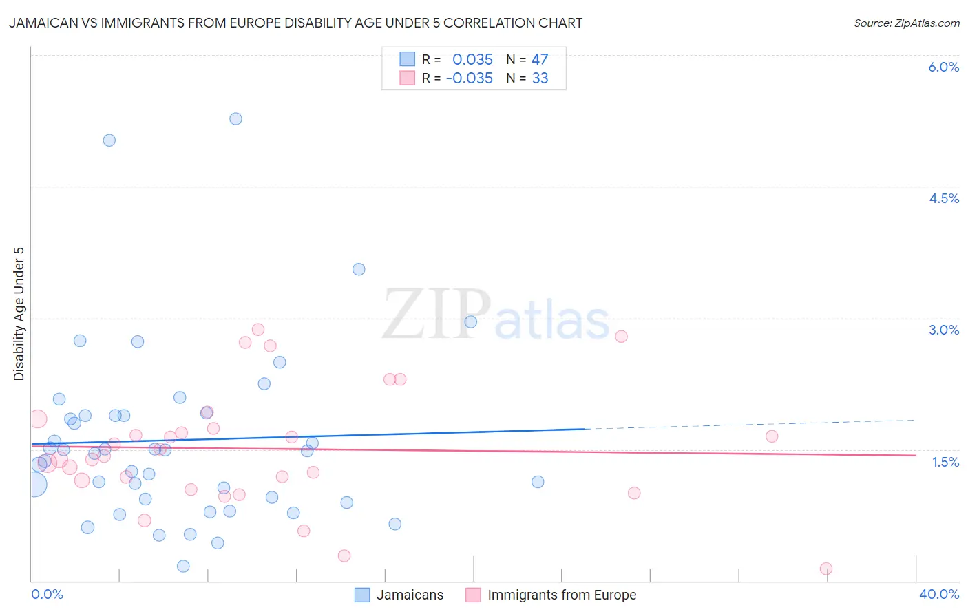Jamaican vs Immigrants from Europe Disability Age Under 5