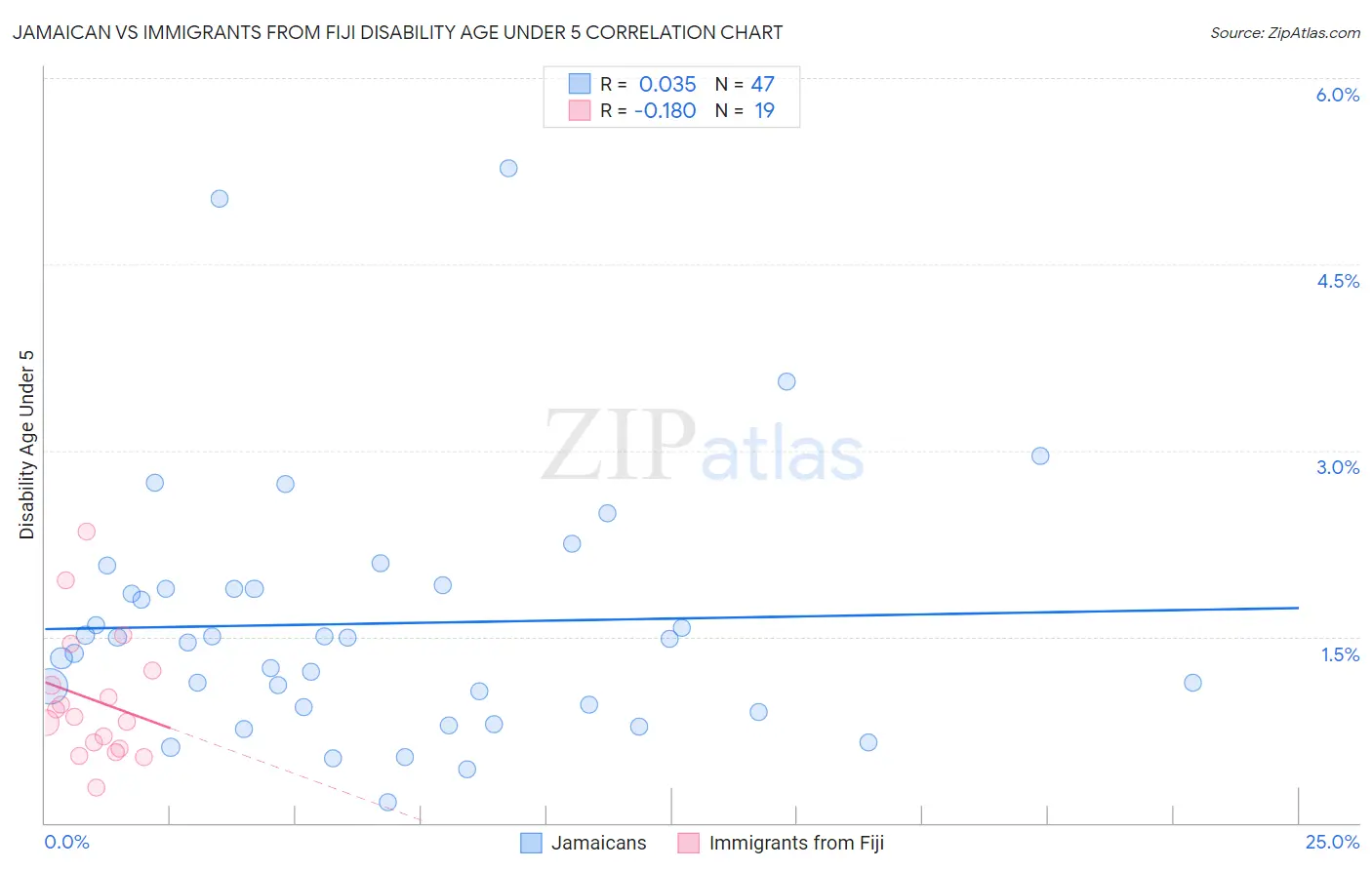 Jamaican vs Immigrants from Fiji Disability Age Under 5