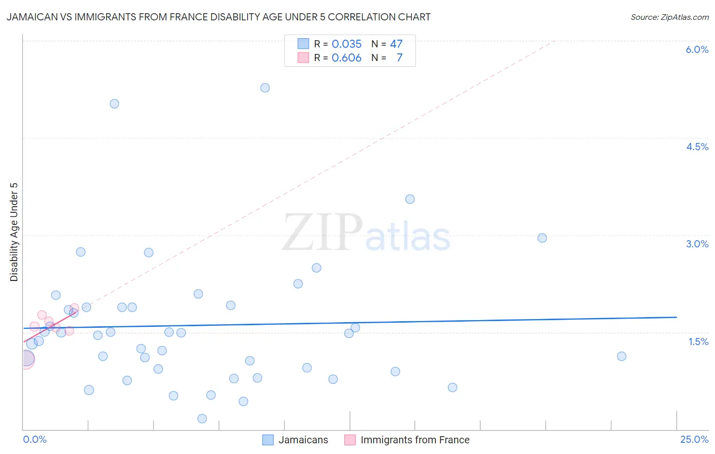 Jamaican vs Immigrants from France Disability Age Under 5
