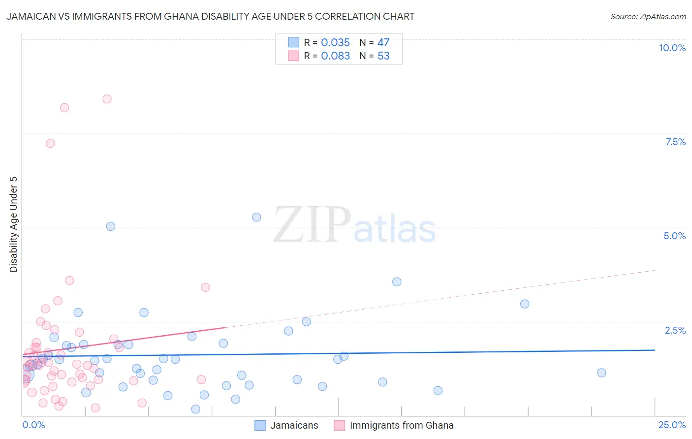 Jamaican vs Immigrants from Ghana Disability Age Under 5