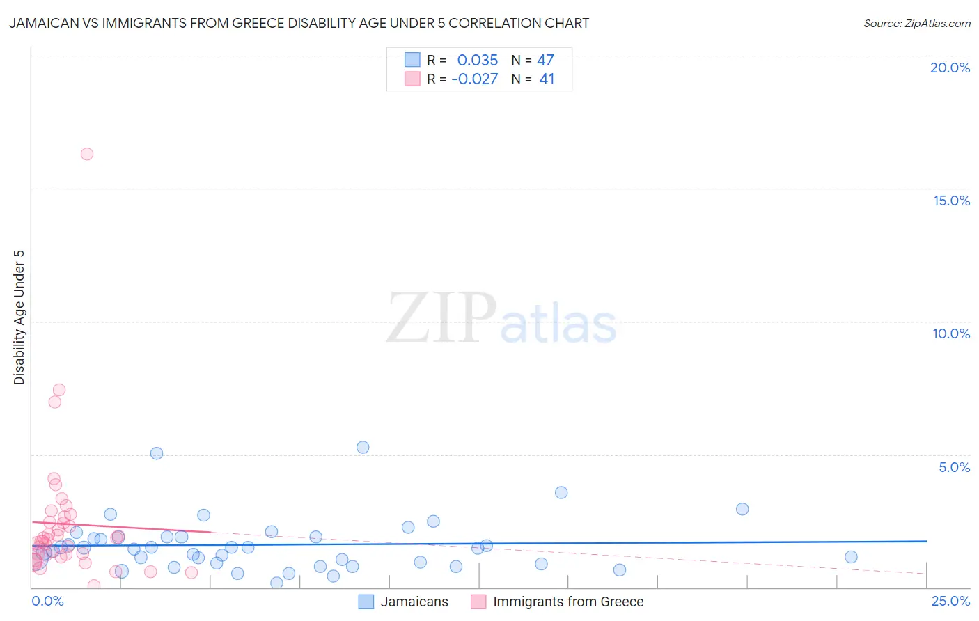 Jamaican vs Immigrants from Greece Disability Age Under 5