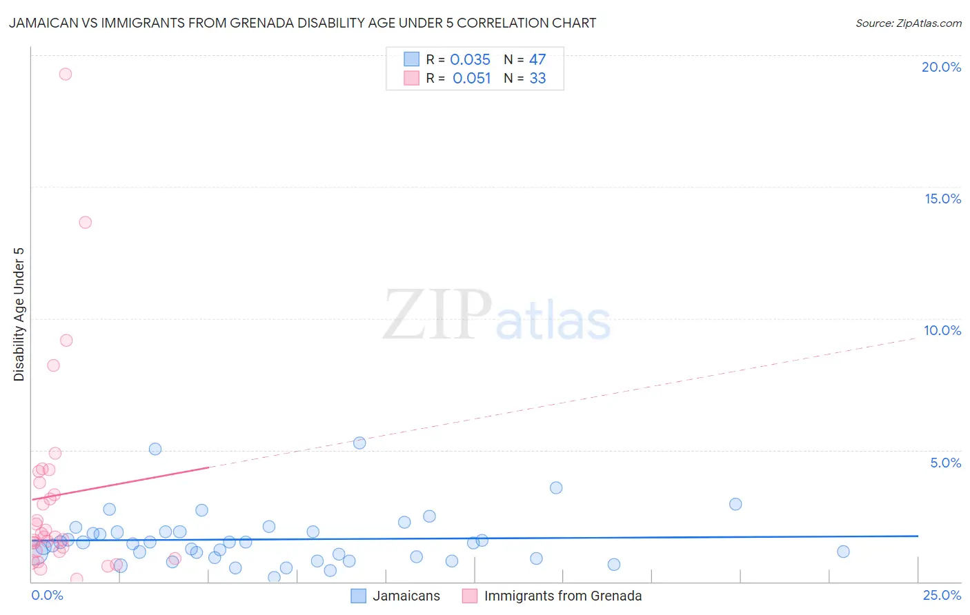 Jamaican vs Immigrants from Grenada Disability Age Under 5