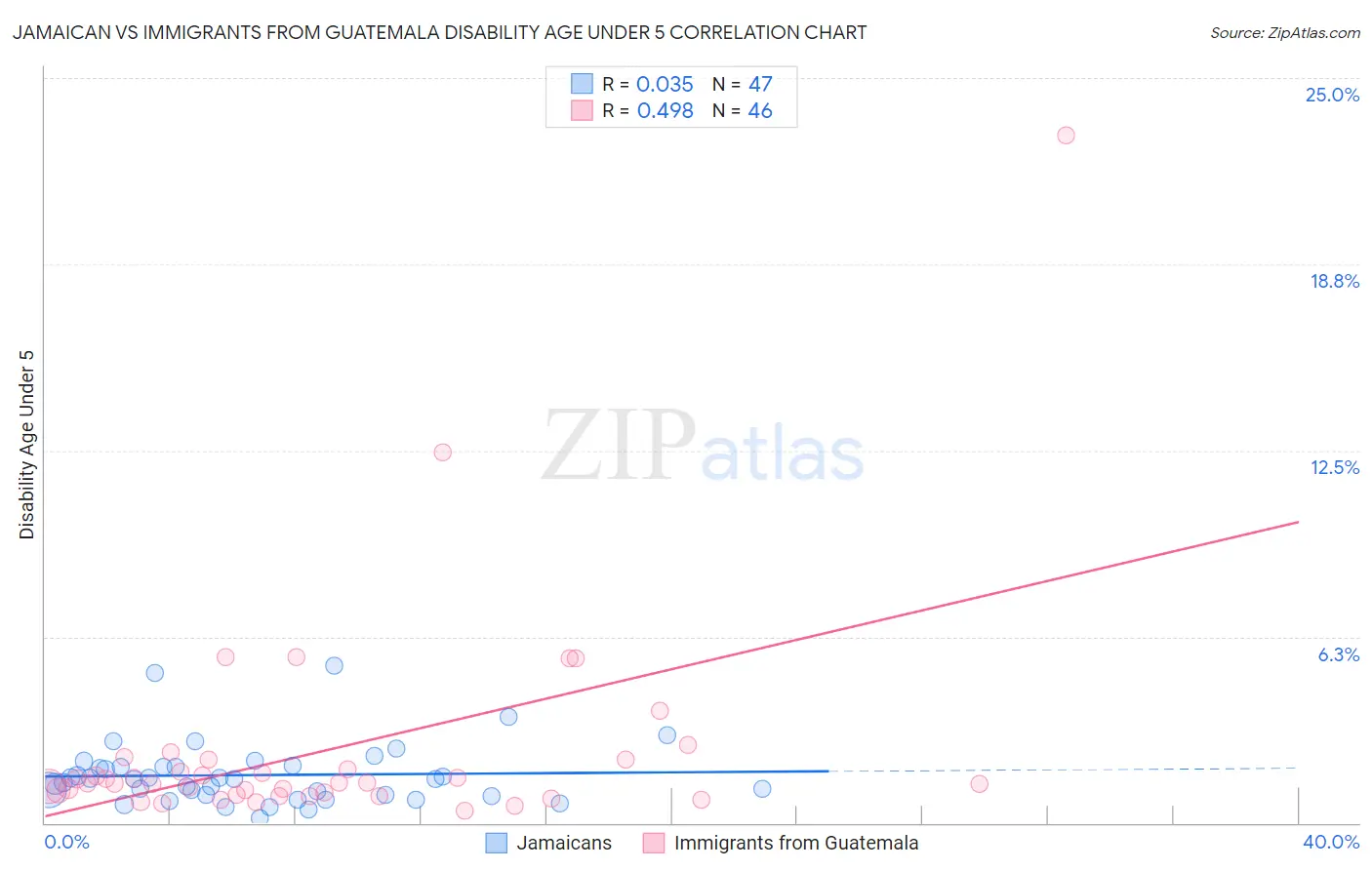 Jamaican vs Immigrants from Guatemala Disability Age Under 5