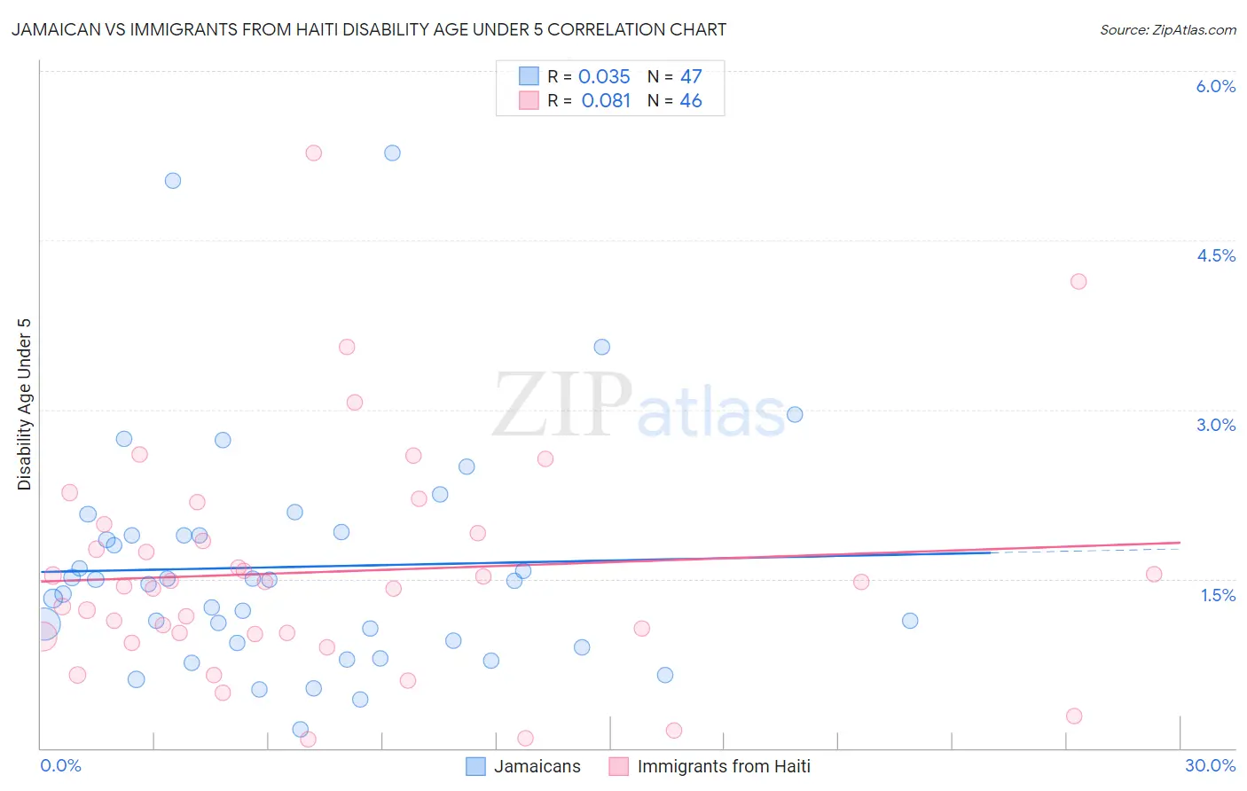 Jamaican vs Immigrants from Haiti Disability Age Under 5
