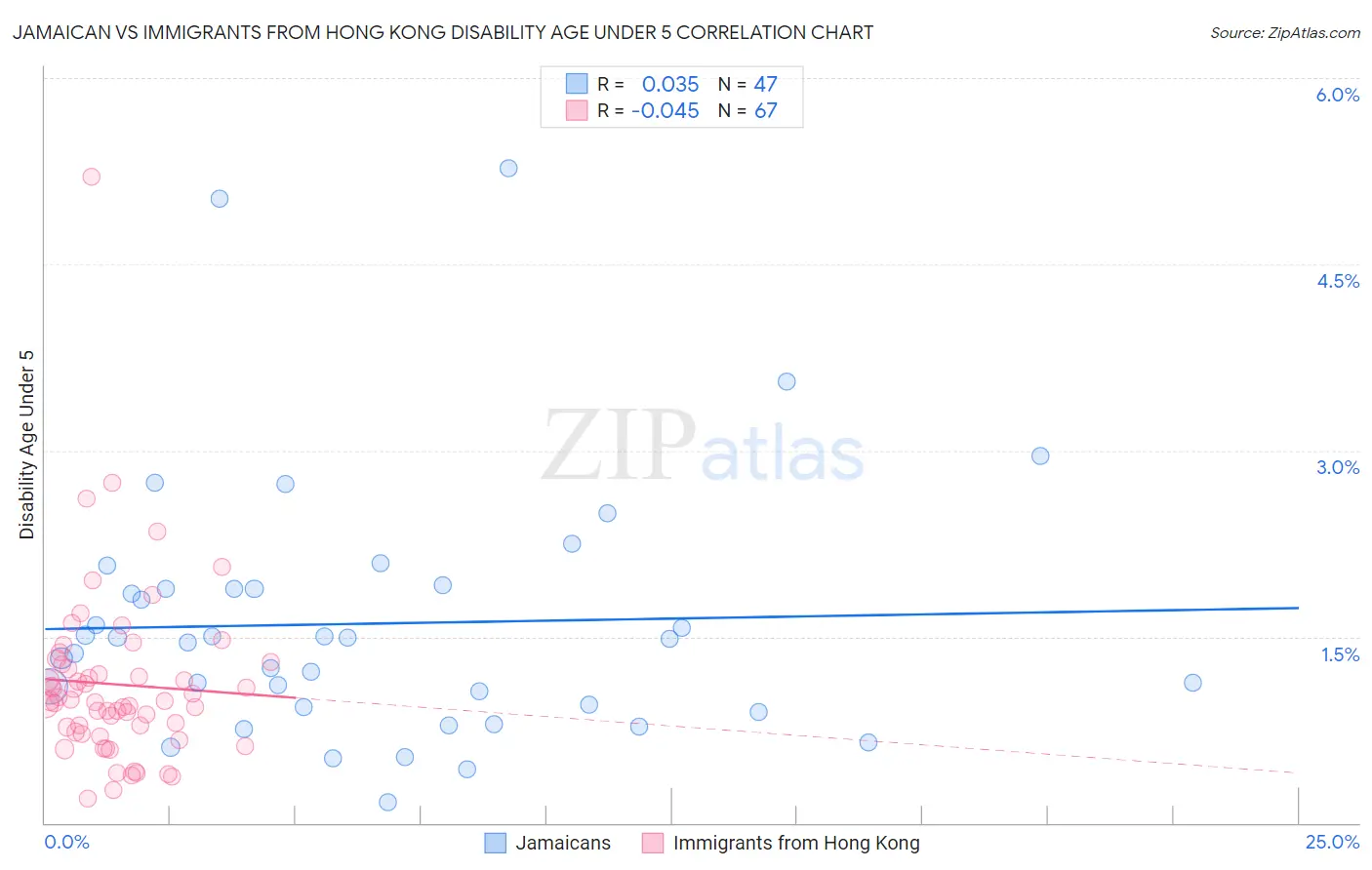 Jamaican vs Immigrants from Hong Kong Disability Age Under 5