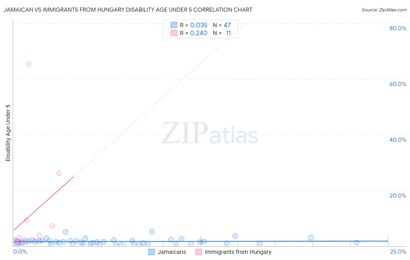 Jamaican vs Immigrants from Hungary Disability Age Under 5