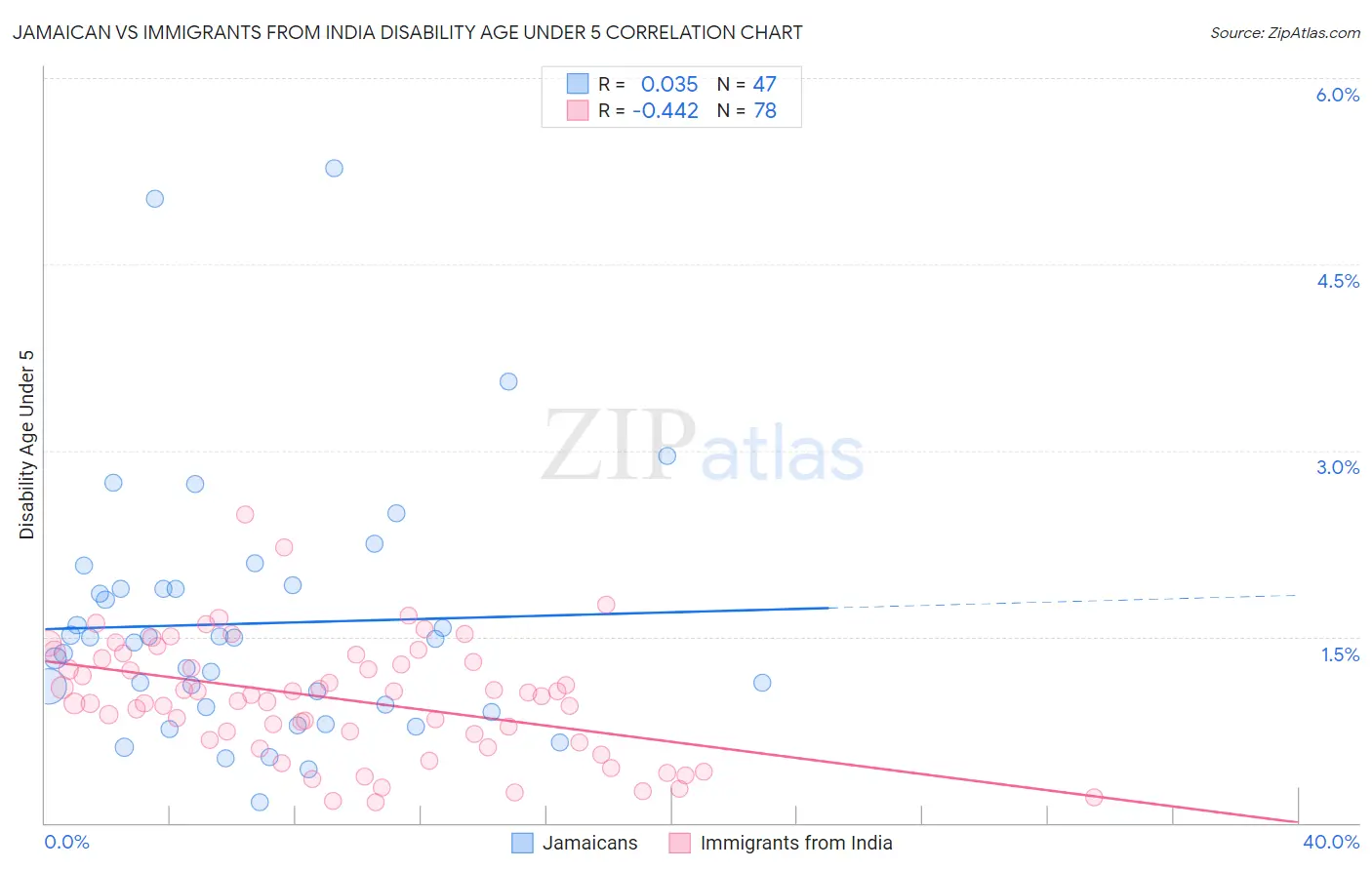 Jamaican vs Immigrants from India Disability Age Under 5