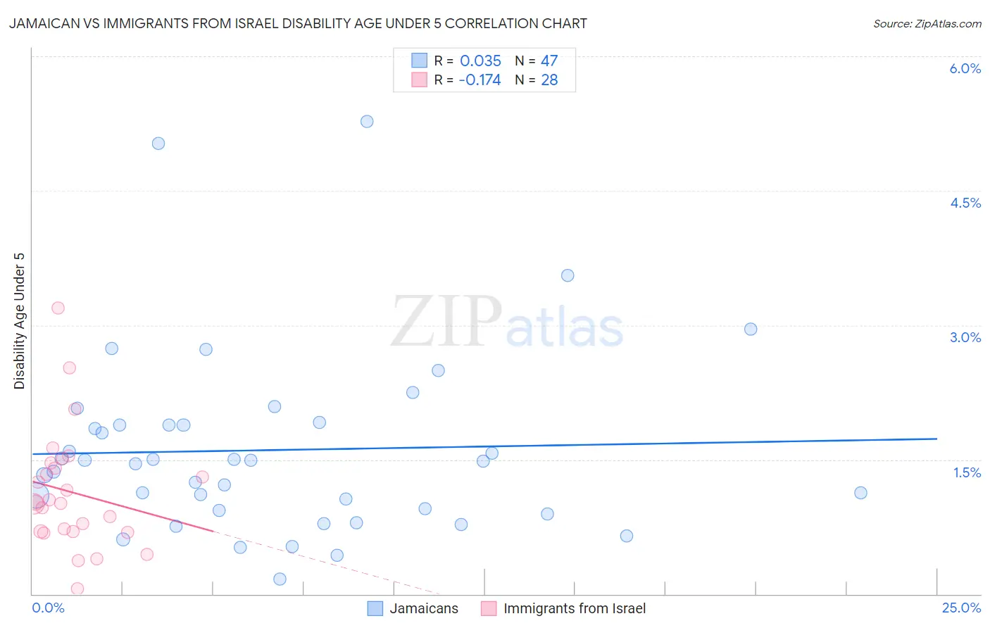 Jamaican vs Immigrants from Israel Disability Age Under 5