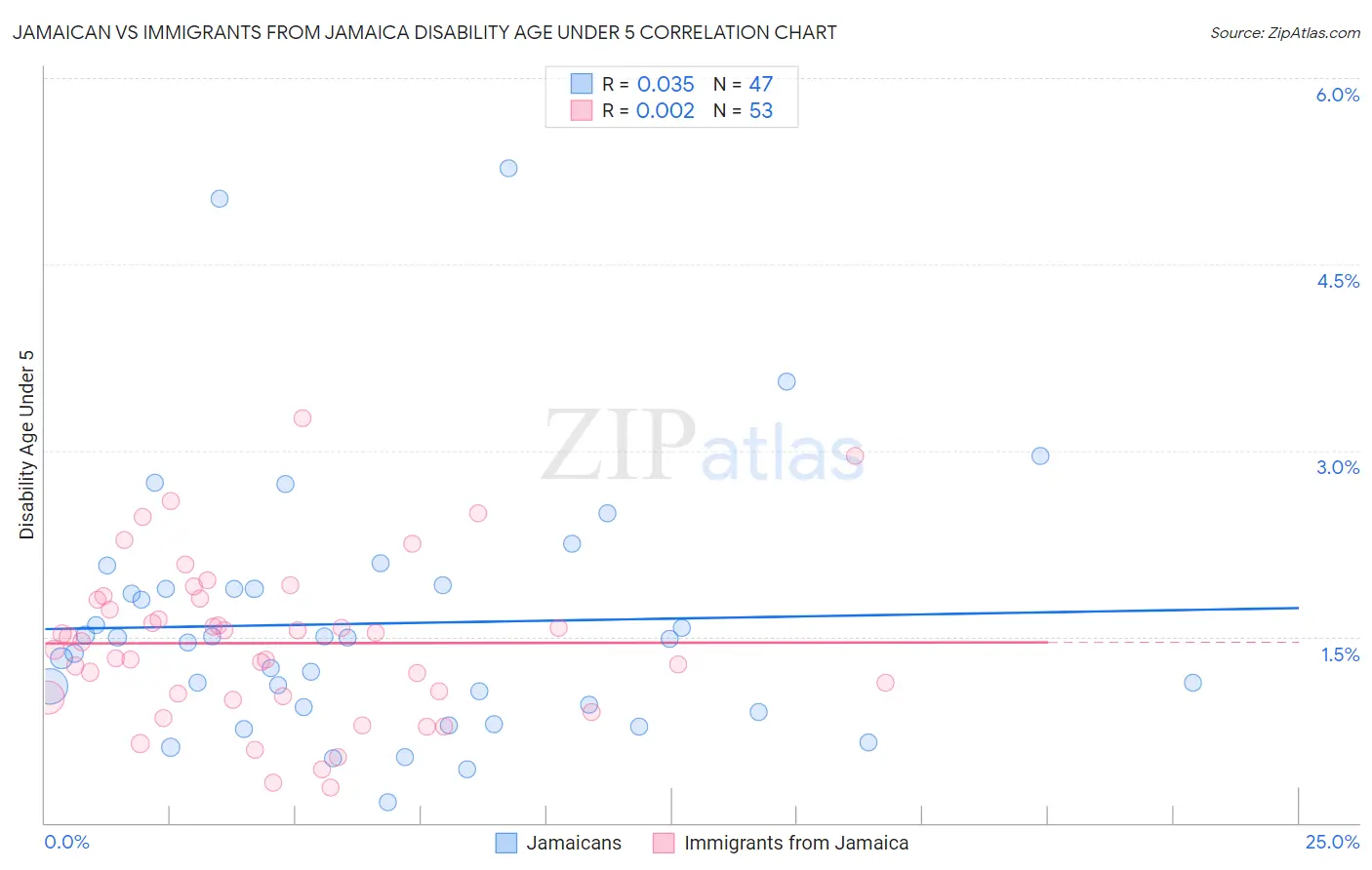 Jamaican vs Immigrants from Jamaica Disability Age Under 5
