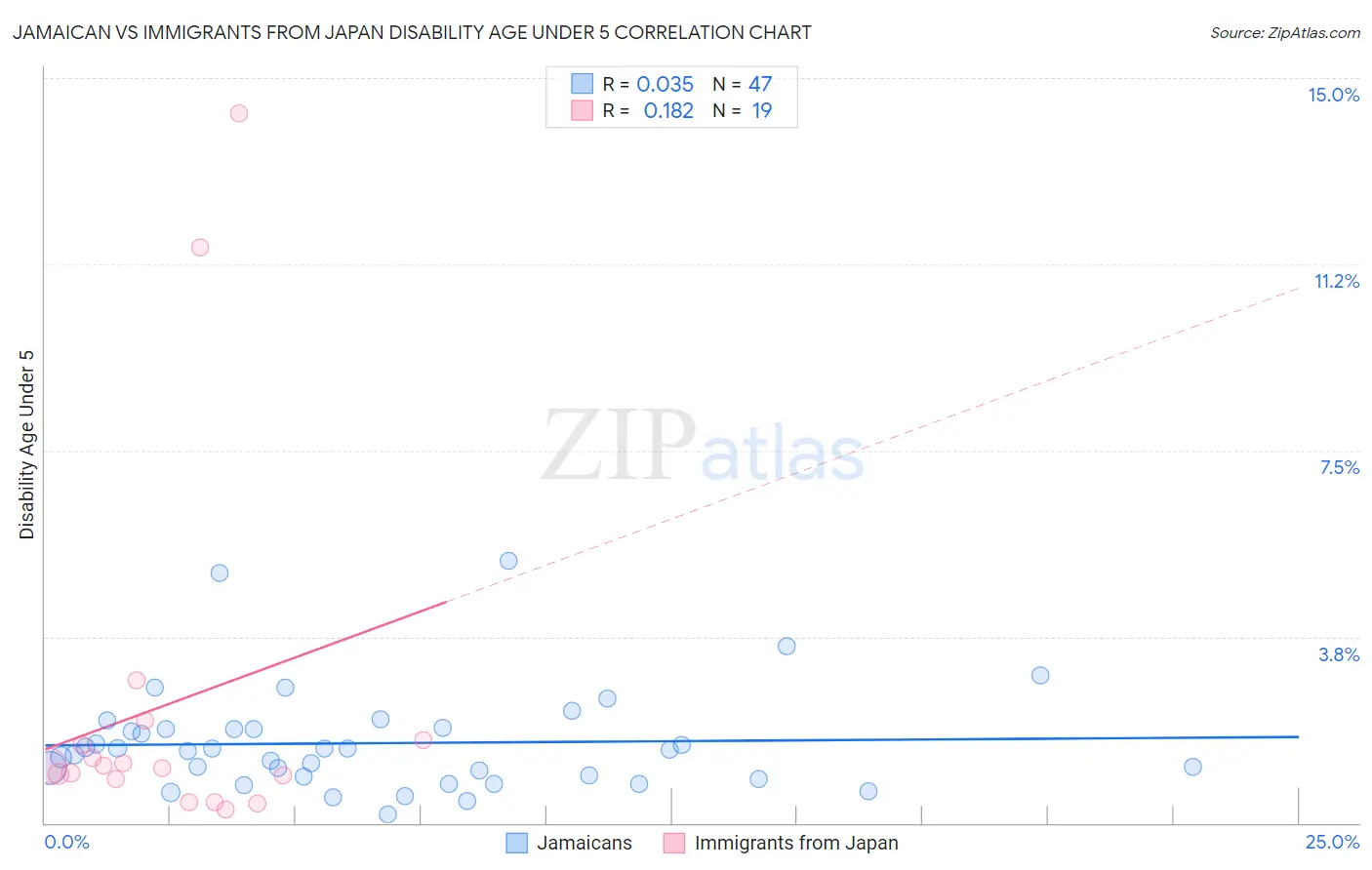 Jamaican vs Immigrants from Japan Disability Age Under 5