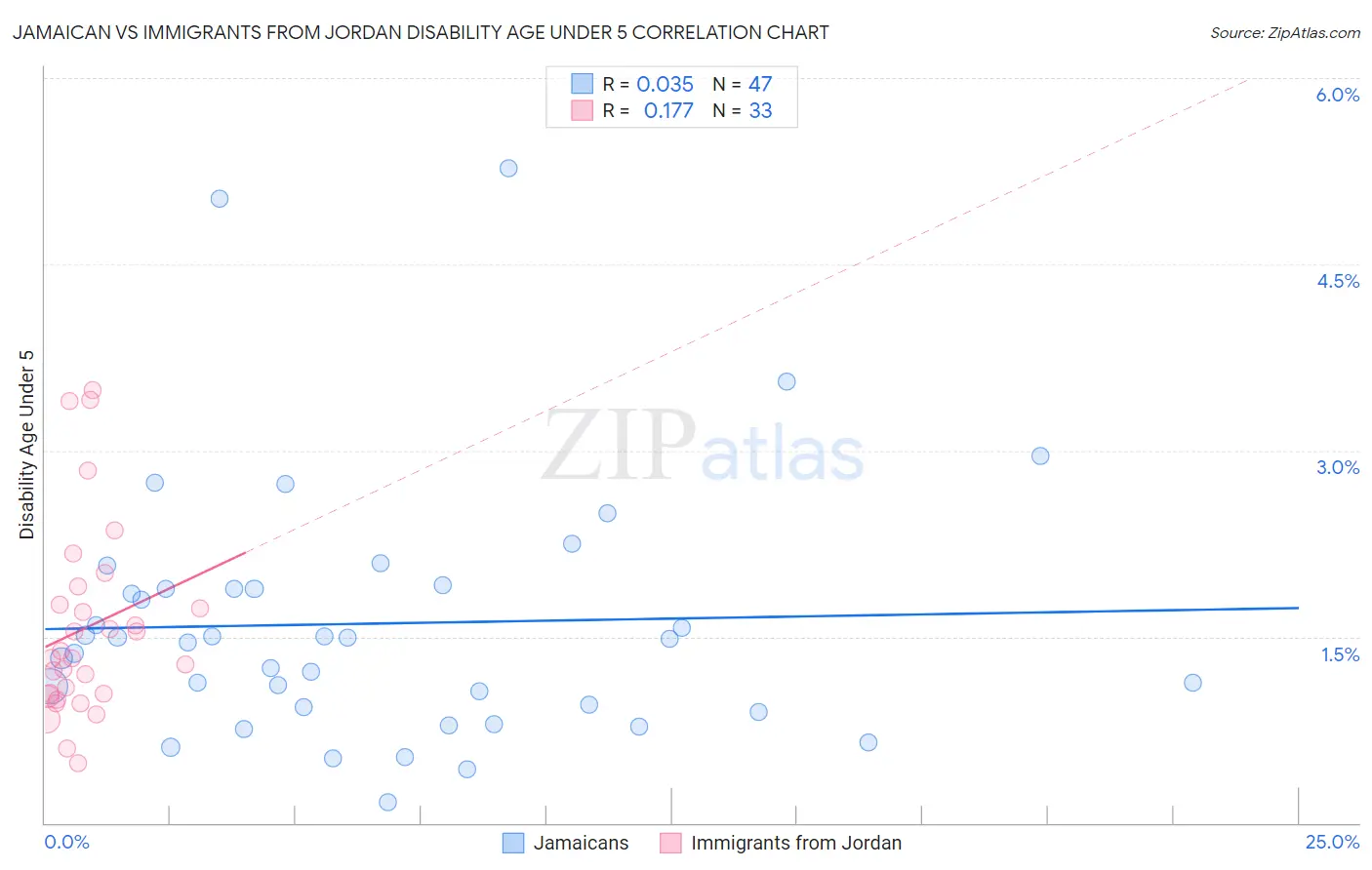 Jamaican vs Immigrants from Jordan Disability Age Under 5