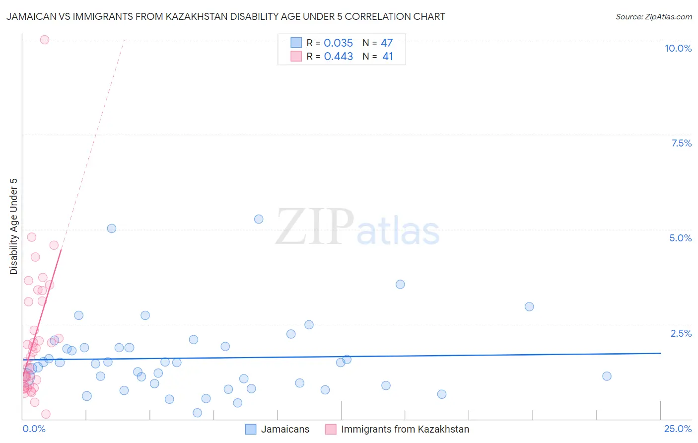 Jamaican vs Immigrants from Kazakhstan Disability Age Under 5