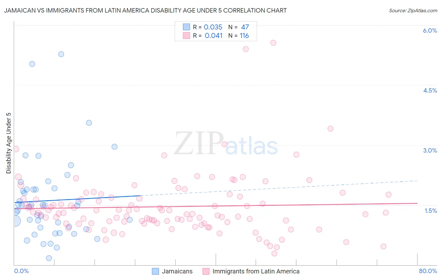 Jamaican vs Immigrants from Latin America Disability Age Under 5