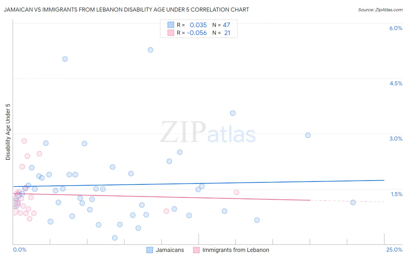 Jamaican vs Immigrants from Lebanon Disability Age Under 5