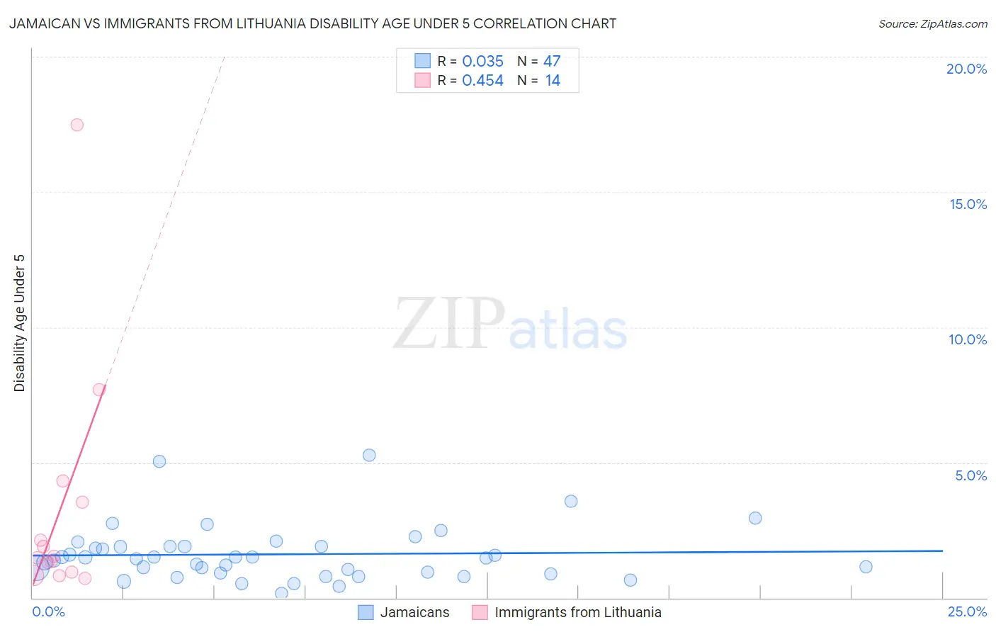 Jamaican vs Immigrants from Lithuania Disability Age Under 5