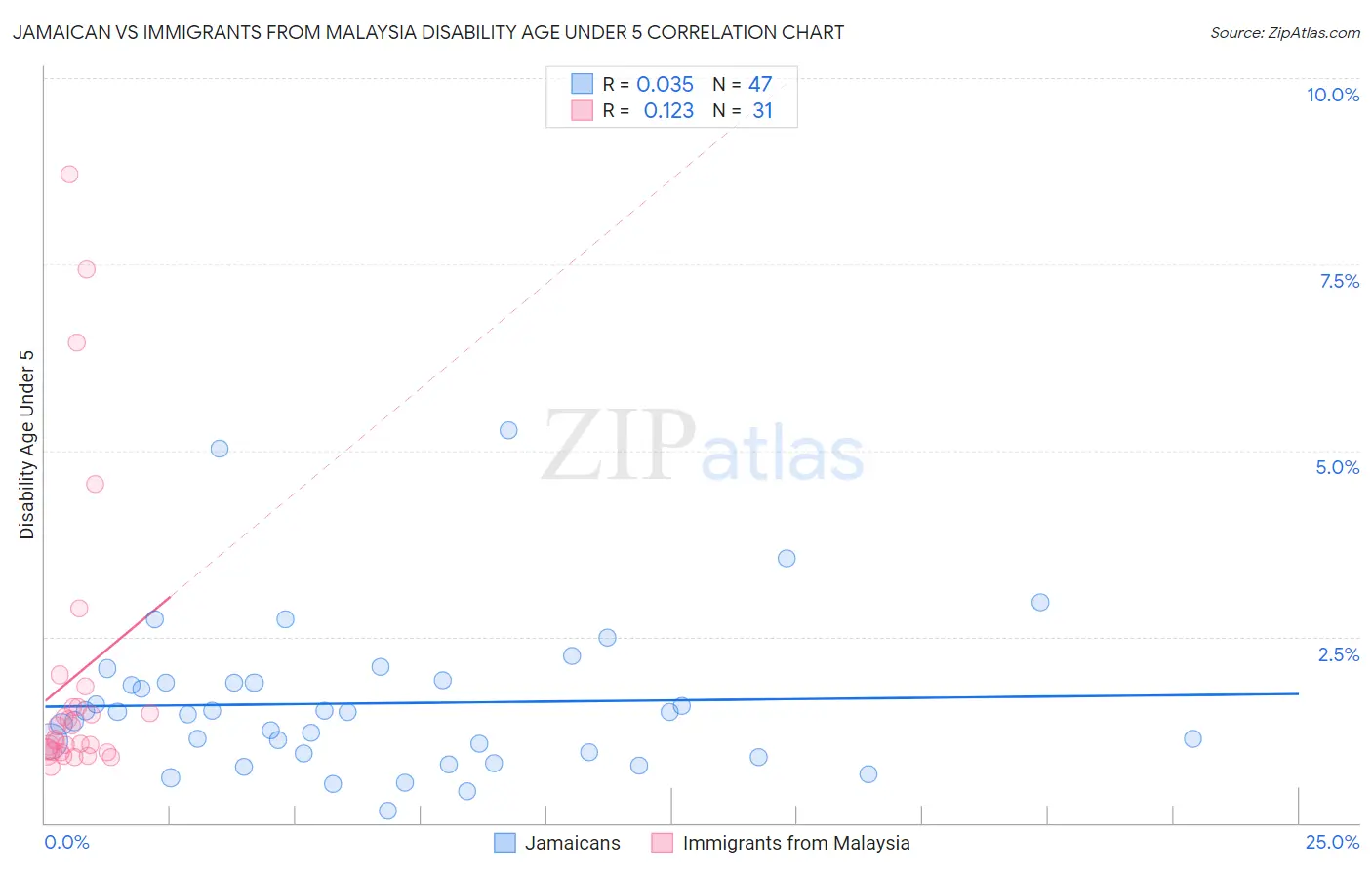 Jamaican vs Immigrants from Malaysia Disability Age Under 5