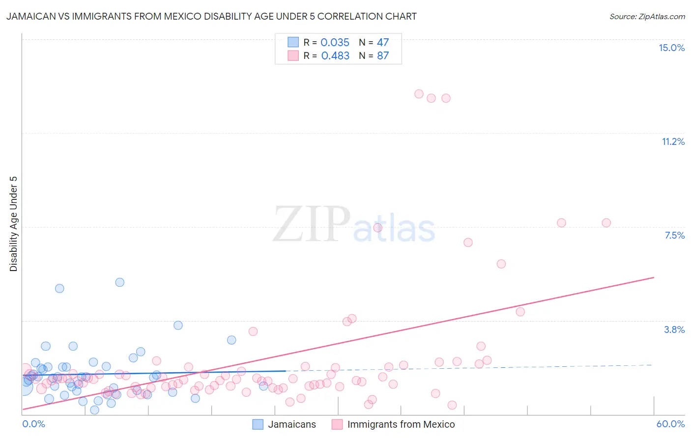 Jamaican vs Immigrants from Mexico Disability Age Under 5