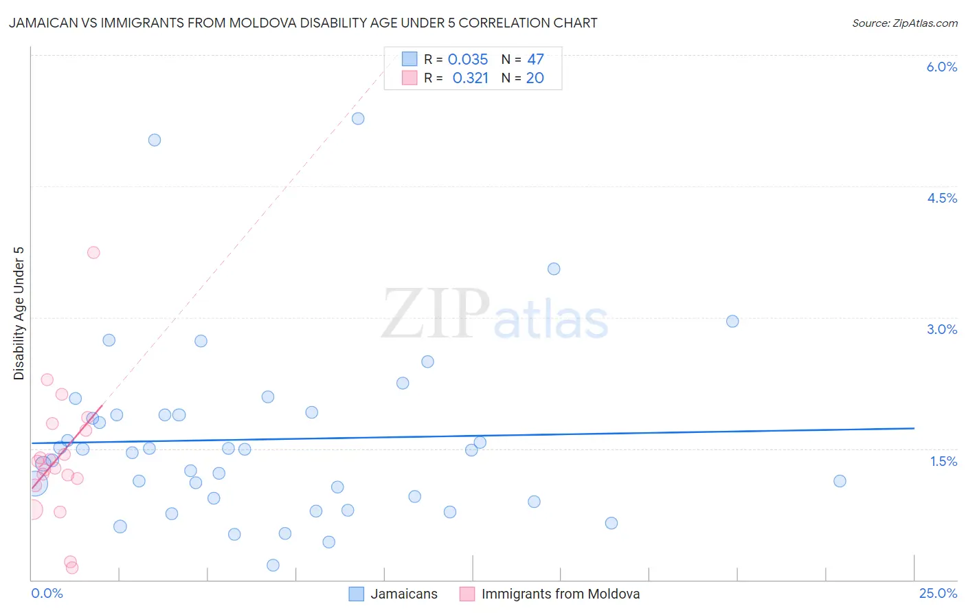 Jamaican vs Immigrants from Moldova Disability Age Under 5