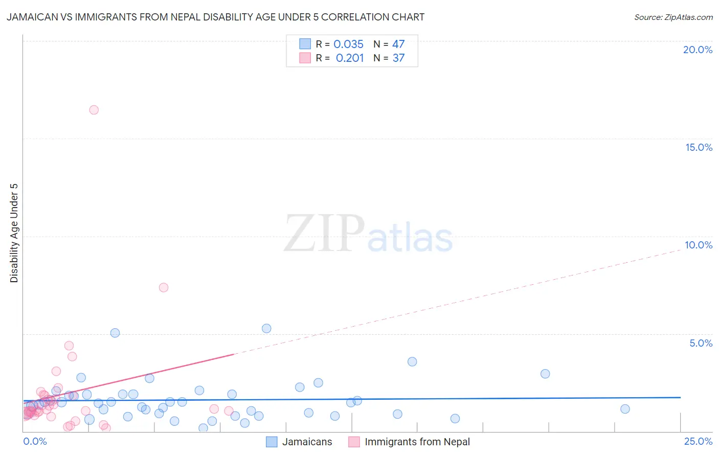 Jamaican vs Immigrants from Nepal Disability Age Under 5